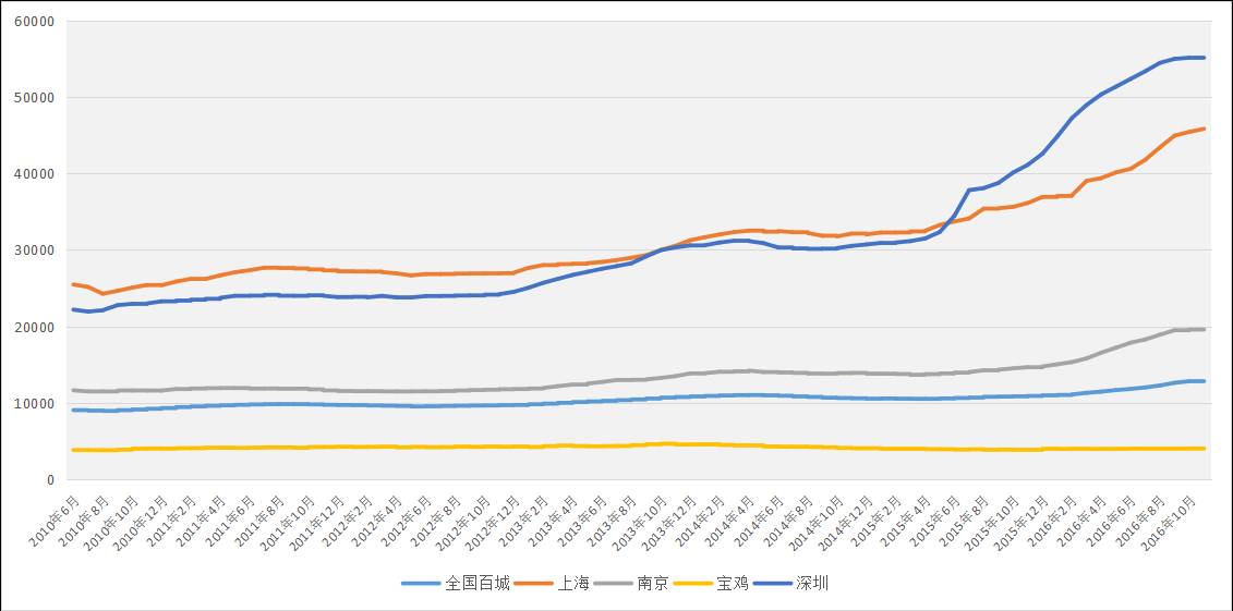 2014年房价走势，波动与调整中的市场观察