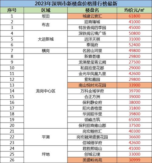 深圳房价走势图，透视城市发展的经济晴雨表