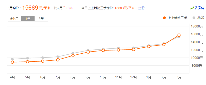 燕郊上上城五期，房价走势与购房指南