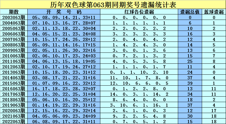 双色球360专家预测，科学分析，理性购彩
