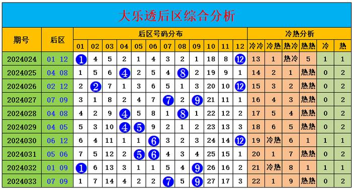 七星彩近期300期开奖结果走势分析
