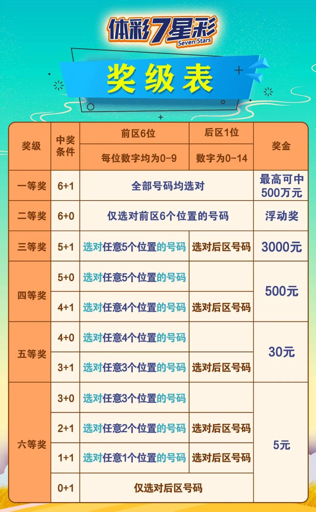 七星彩，今晚揭晓的幸运密码