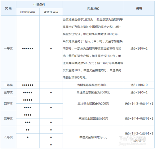 江苏福利彩票双色球中奖规则解析