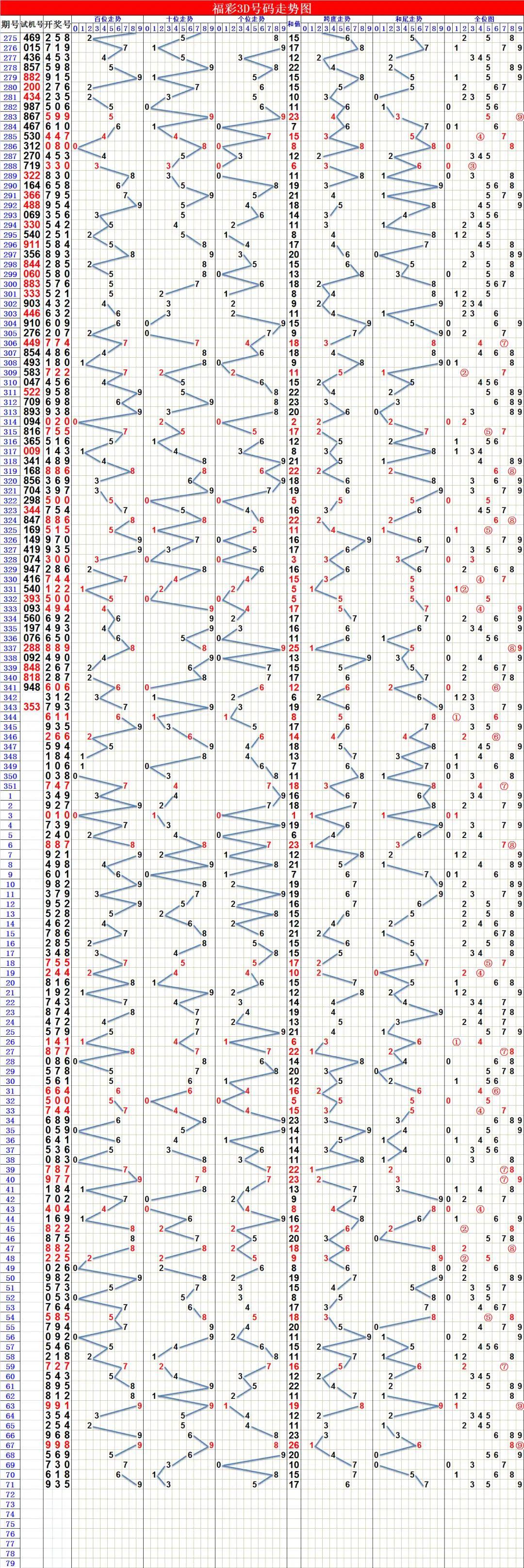 3D走势图带连线图，解锁数据洞察的新维度