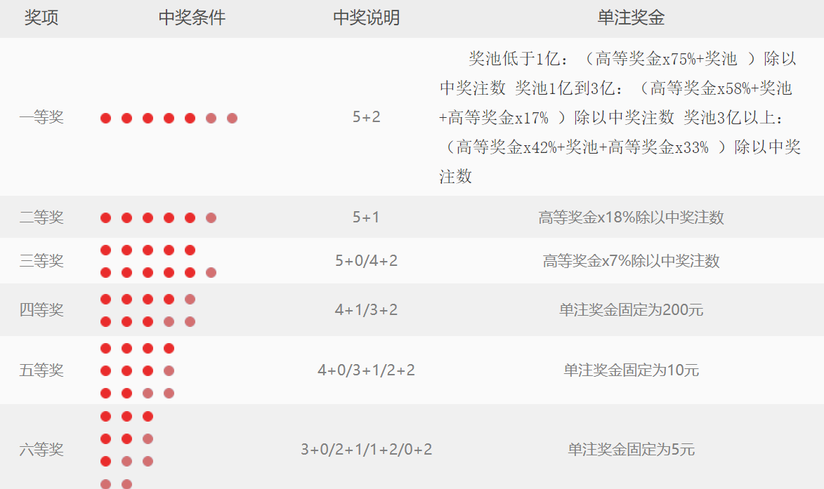 解析大乐透中奖规则明细对照表，揭秘中奖秘籍