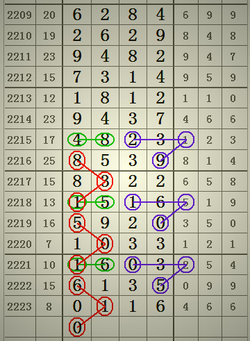 七星彩，解读基本走势图，掌握中奖秘诀