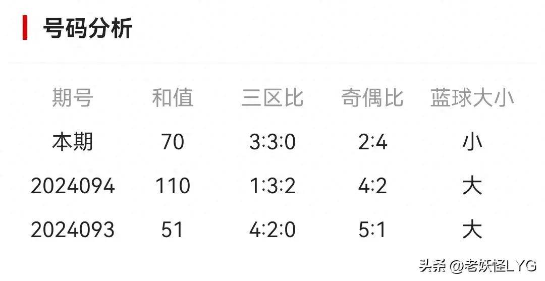 追踪双色球，最近150期开奖号码的深度解析