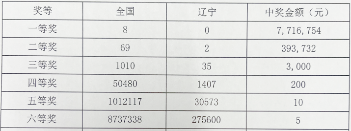 23047期双色球，8注头奖引爆彩民热潮
