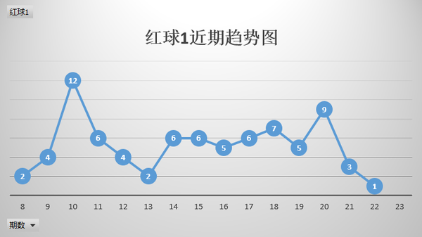 探索双色球最近30期基本走势图表，揭秘数字背后的秘密