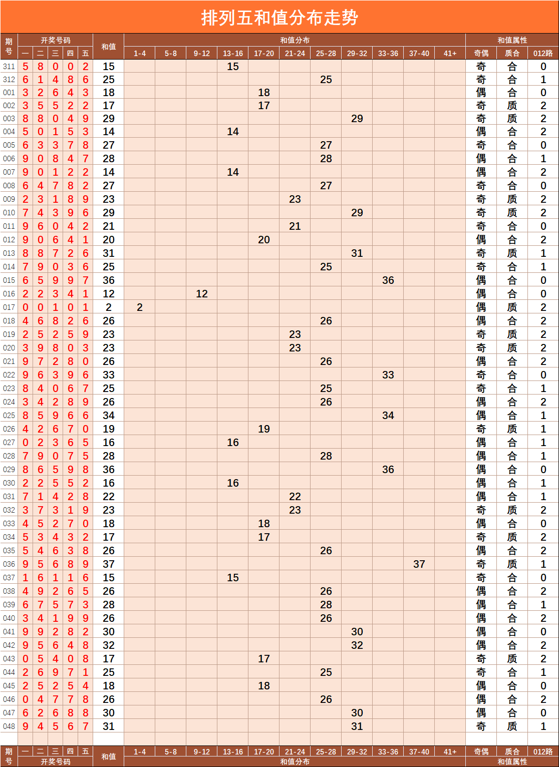 排列五和值走势，数字游戏中的奥秘与策略