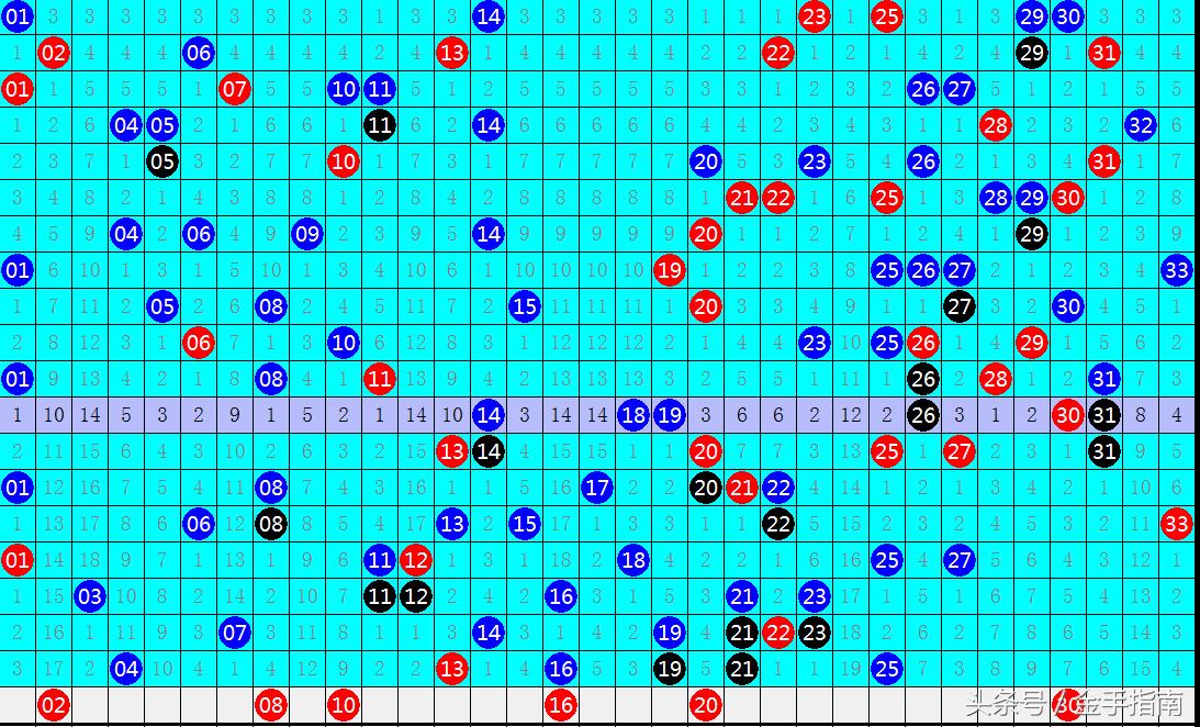预测双色球115期，理性分析，理性投注