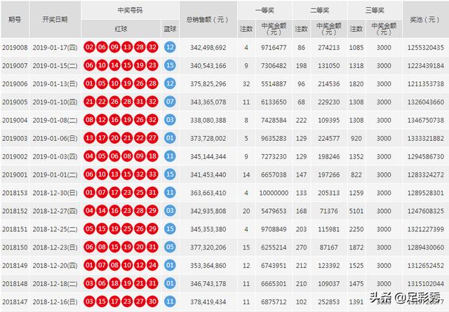 探索双色球，今日开奖号码结果查询表全解析