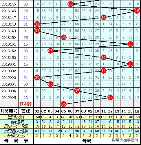 今日双色球推荐号，精选一注，梦想成真