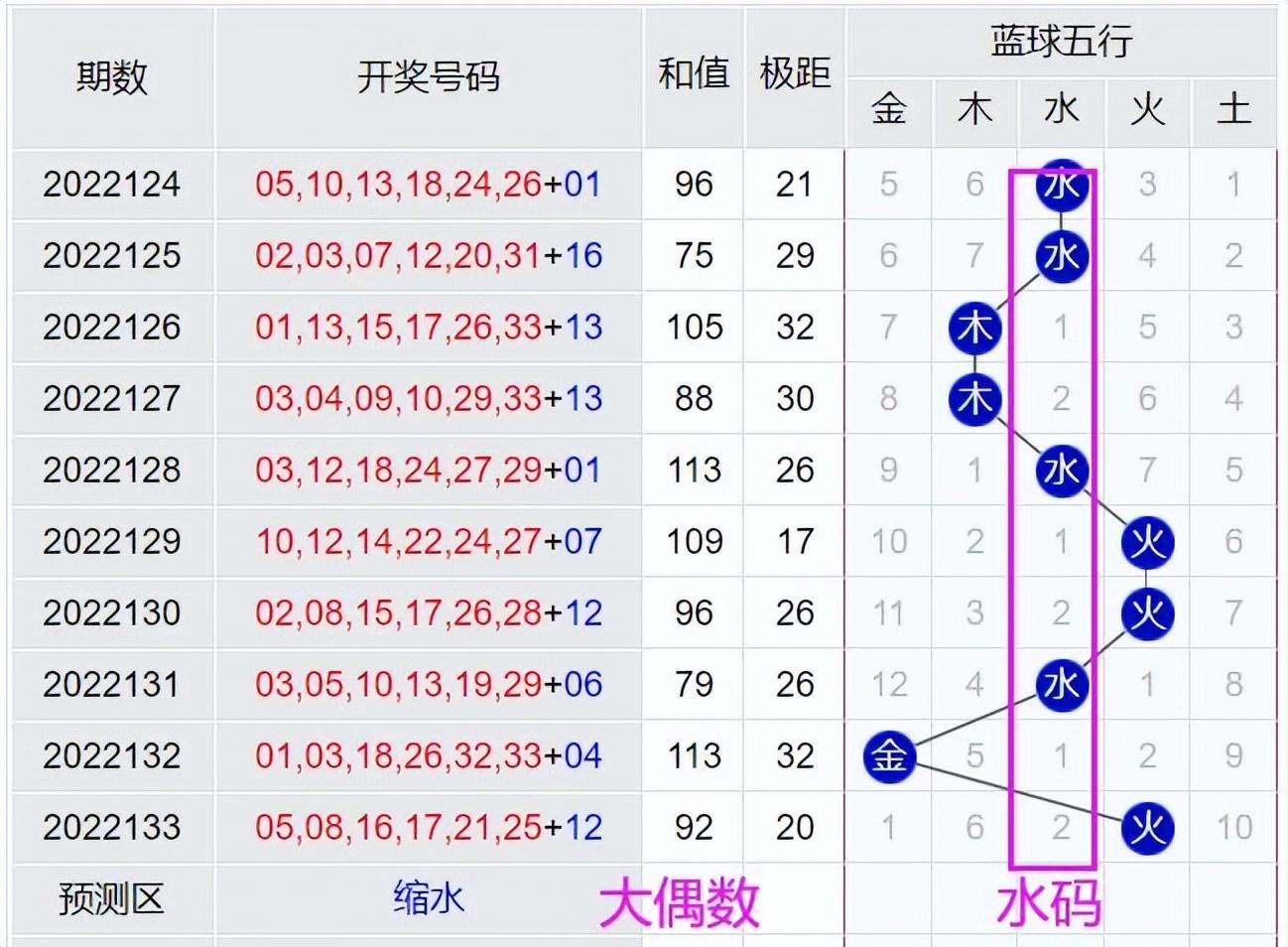 五行分布