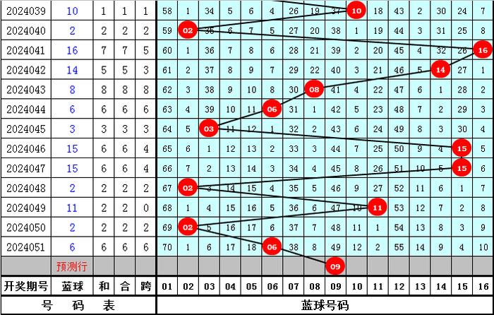 2018060期双色球预测，理性分析，科学选号