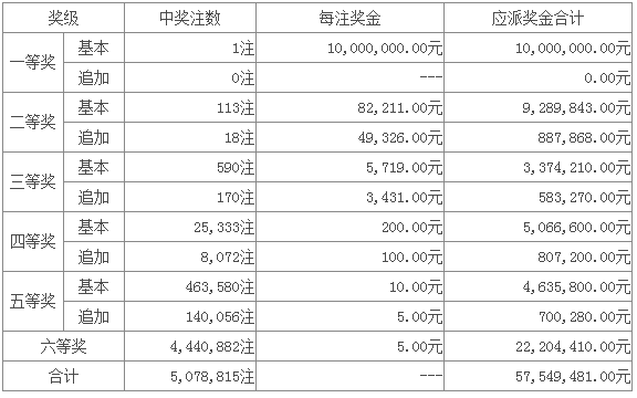 今日超级大乐透开奖结果查询，揭秘24100期的惊喜与期待