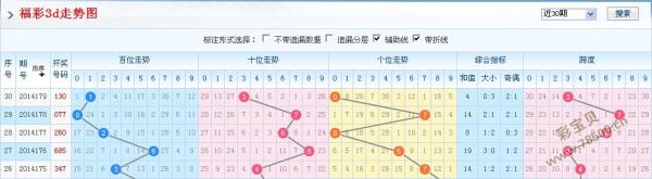 3D200期走势图表，深度解析与未来趋势预测