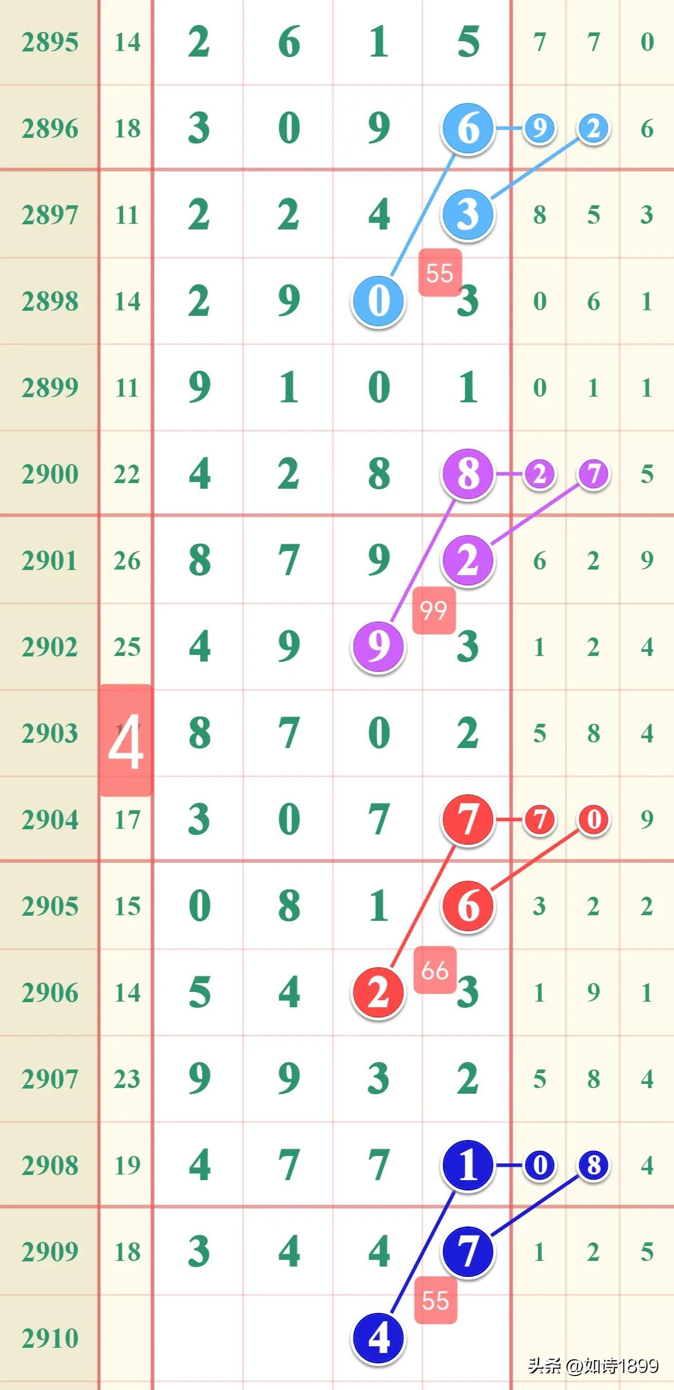 七星彩近十期号码走势分析，探寻数字背后的规律