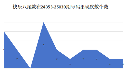 预测号码