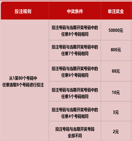 快乐8选5单式投注，中几个号能中奖？