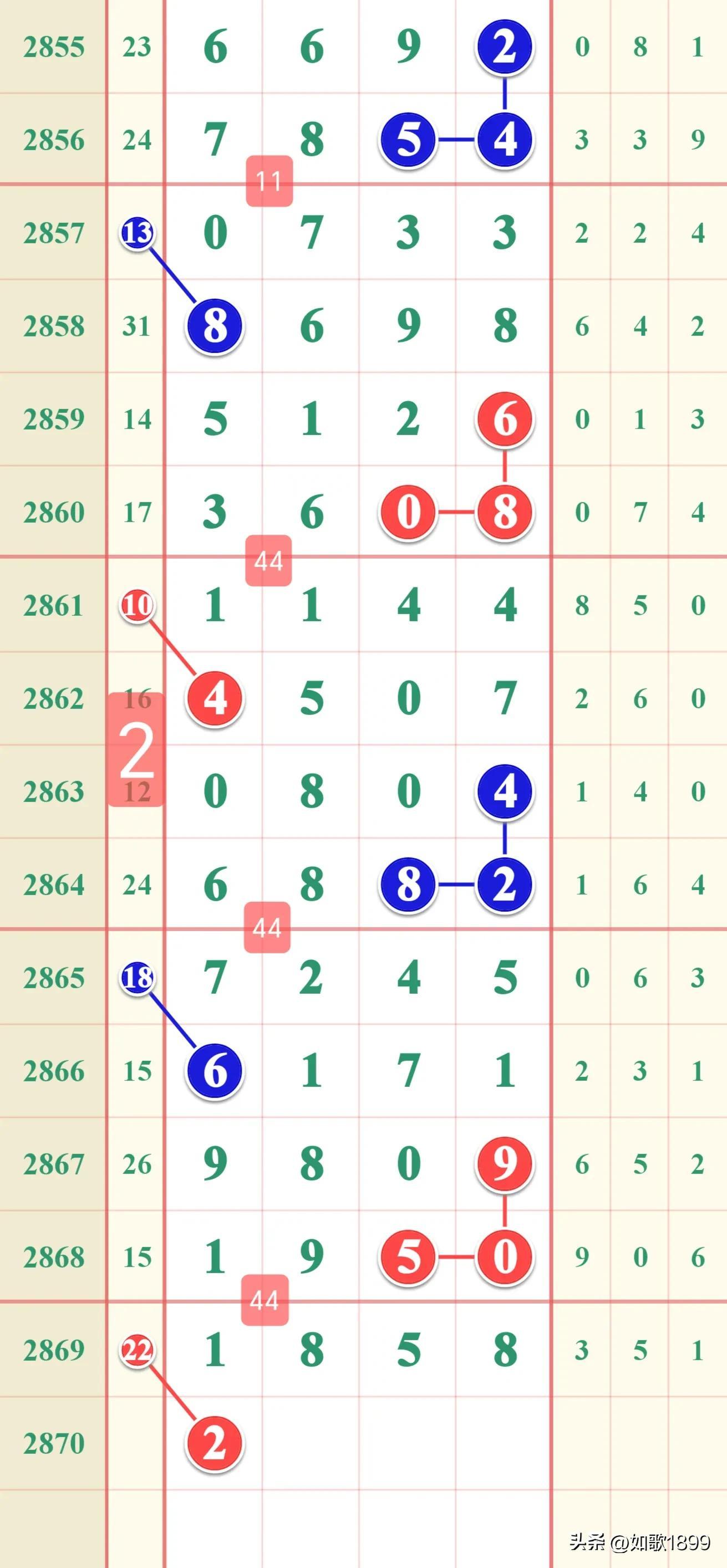 七星彩近100期走势图深度解析，洞悉数字背后的规律与趋势
