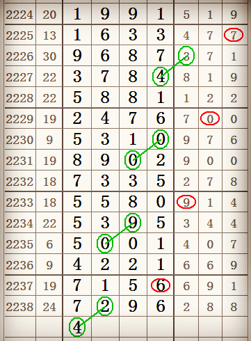 七星彩的奥秘，4个头2个尾的数字奇缘
