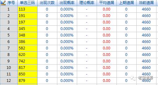 排列五历史开奖号码的遗漏统计与分析