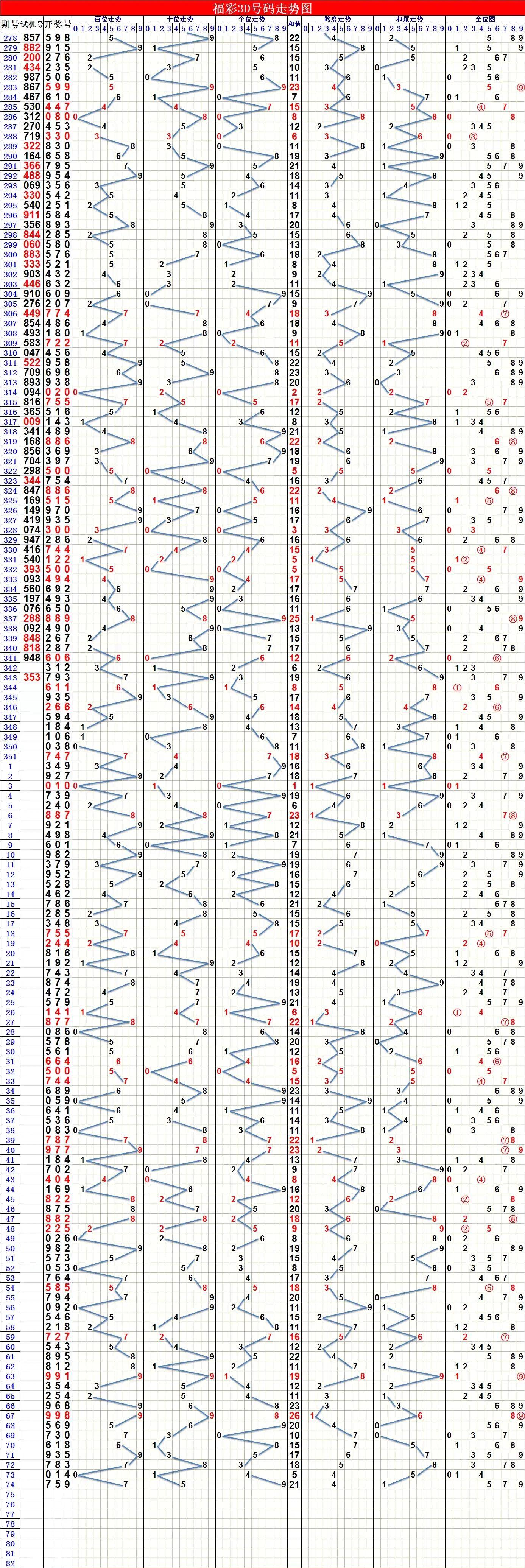 今晚福彩3d走势图，三地是记干，揭秘数字背后的奥秘