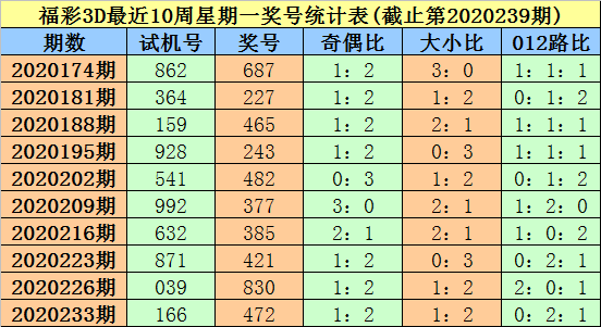 福彩3D试机号