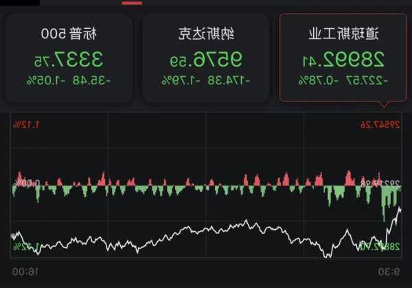 最新美股三大指数动态，市场情绪与趋势分析今天美股三大指数最新消息