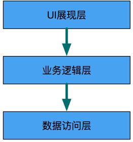 历史演变