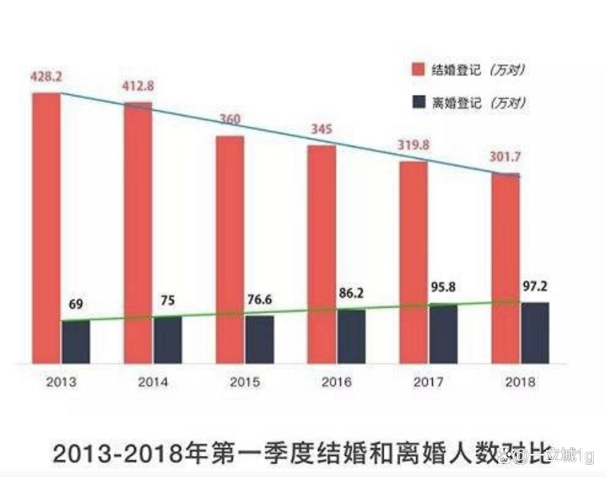 多地结婚人数现近年来首次回升，折射社会变迁与情感回归全国结婚人数不断下降的原因